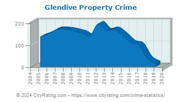 Glendive Property Crime