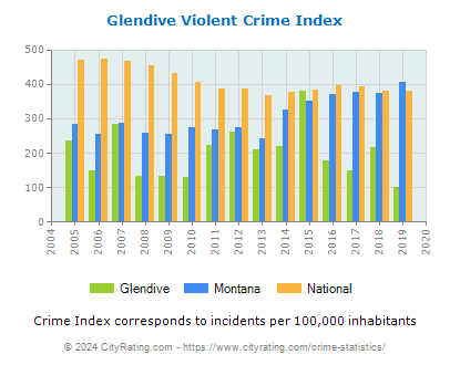 Glendive Violent Crime vs. State and National Per Capita