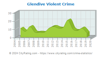 Glendive Violent Crime