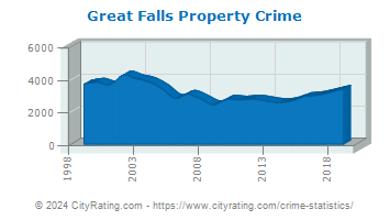 Great Falls Property Crime