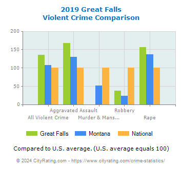 Great Falls Violent Crime vs. State and National Comparison