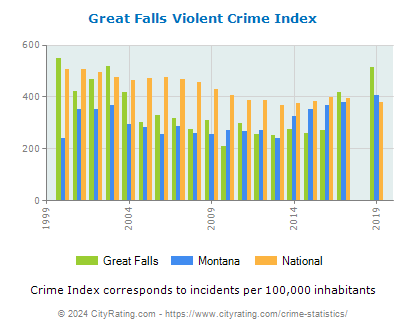 Great Falls Violent Crime vs. State and National Per Capita