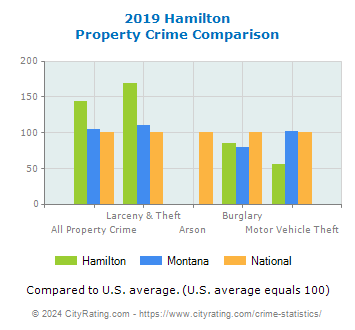 Hamilton Property Crime vs. State and National Comparison