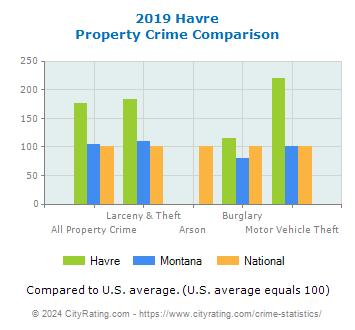 Havre Property Crime vs. State and National Comparison