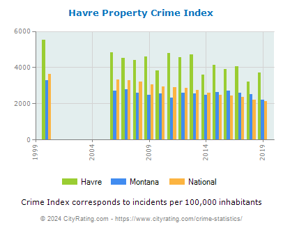 Havre Property Crime vs. State and National Per Capita