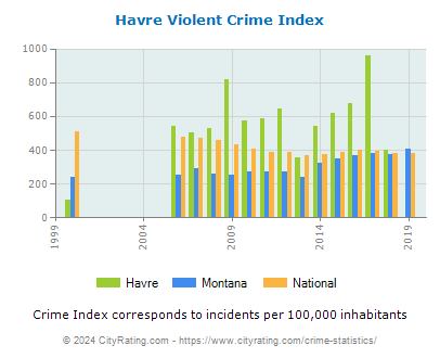 Havre Violent Crime vs. State and National Per Capita