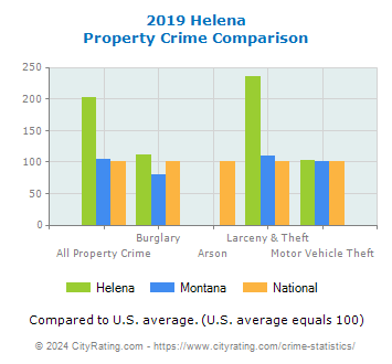 Helena Property Crime vs. State and National Comparison