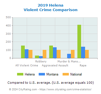 Helena Violent Crime vs. State and National Comparison