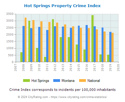 Hot Springs Property Crime vs. State and National Per Capita