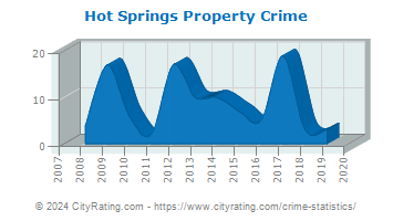 Hot Springs Property Crime