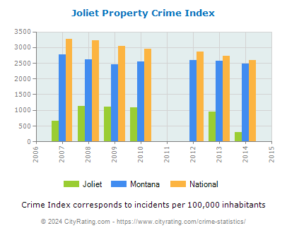 Joliet Property Crime vs. State and National Per Capita