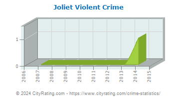 Joliet Violent Crime