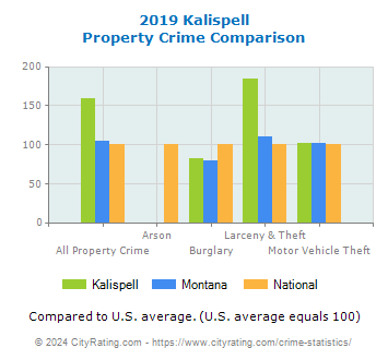 Kalispell Property Crime vs. State and National Comparison