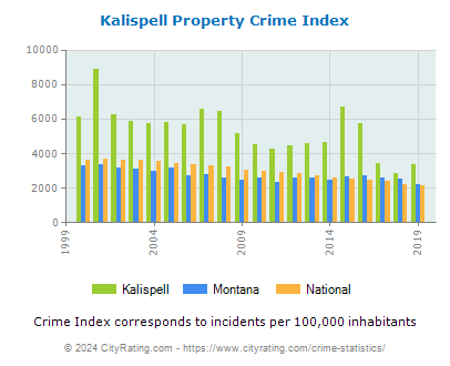 Kalispell Property Crime vs. State and National Per Capita