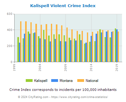 Kalispell Violent Crime vs. State and National Per Capita