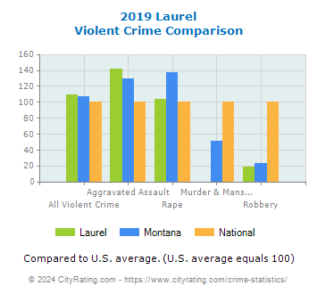 Laurel Violent Crime vs. State and National Comparison