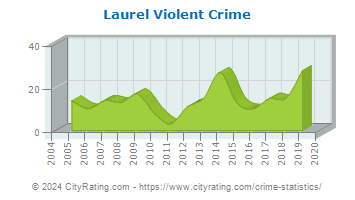 Laurel Violent Crime