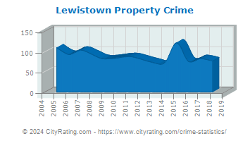 Lewistown Property Crime