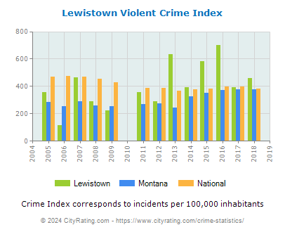 Lewistown Violent Crime vs. State and National Per Capita
