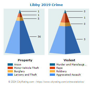 Libby Crime 2019