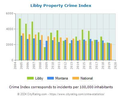 Libby Property Crime vs. State and National Per Capita