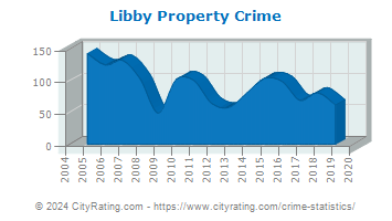 Libby Property Crime