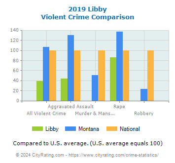 Libby Violent Crime vs. State and National Comparison