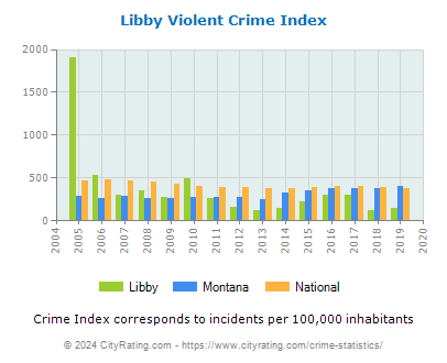 Libby Violent Crime vs. State and National Per Capita
