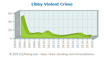 Libby Violent Crime
