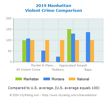 Manhattan Violent Crime vs. State and National Comparison