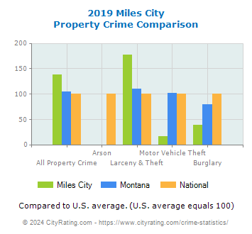 Miles City Property Crime vs. State and National Comparison