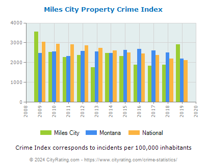 Miles City Property Crime vs. State and National Per Capita