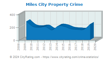 Miles City Property Crime