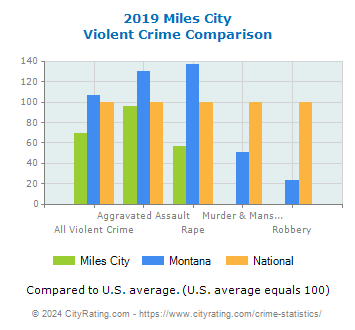 Miles City Violent Crime vs. State and National Comparison