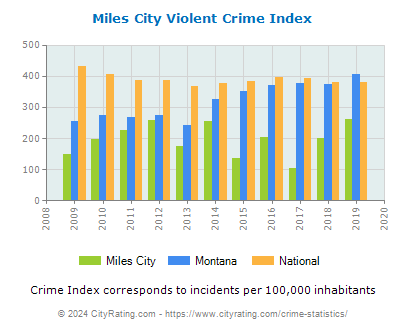 Miles City Violent Crime vs. State and National Per Capita