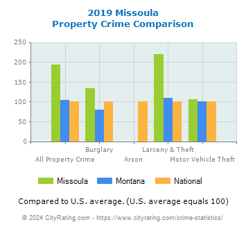 Missoula Property Crime vs. State and National Comparison