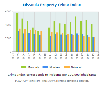 Missoula Property Crime vs. State and National Per Capita