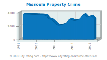 Missoula Property Crime