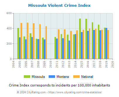 Missoula Violent Crime vs. State and National Per Capita
