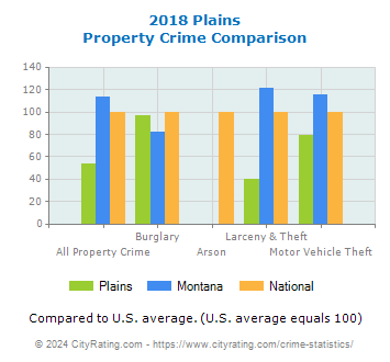 Plains Property Crime vs. State and National Comparison