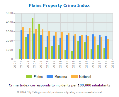 Plains Property Crime vs. State and National Per Capita
