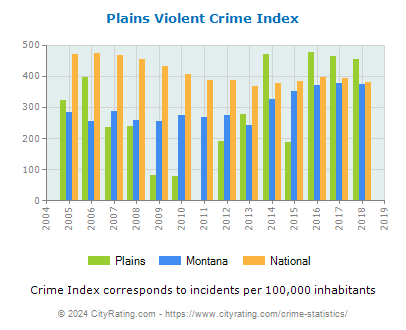 Plains Violent Crime vs. State and National Per Capita