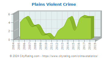 Plains Violent Crime