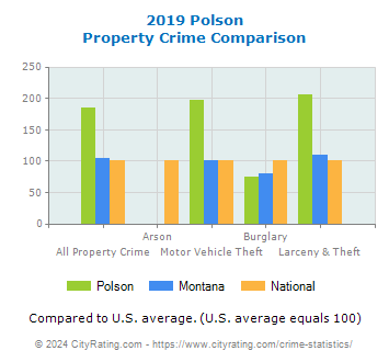 Polson Property Crime vs. State and National Comparison