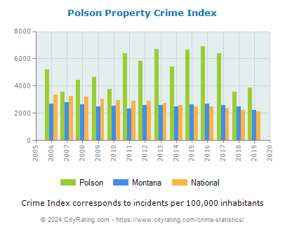 Polson Property Crime vs. State and National Per Capita