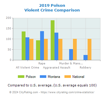 Polson Violent Crime vs. State and National Comparison