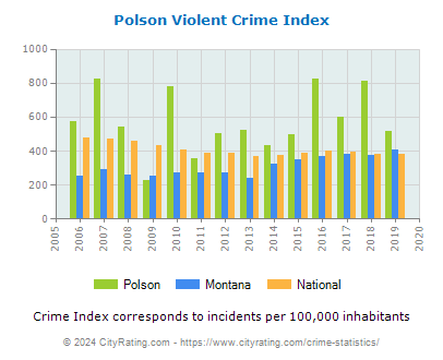 Polson Violent Crime vs. State and National Per Capita