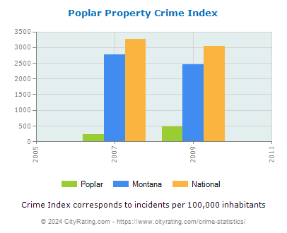 Poplar Property Crime vs. State and National Per Capita