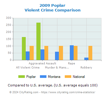 Poplar Violent Crime vs. State and National Comparison