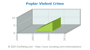 Poplar Violent Crime